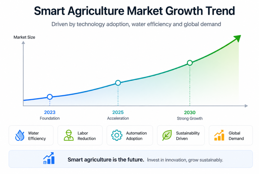 Datenwachstum in der intelligenten Landwirtschaft