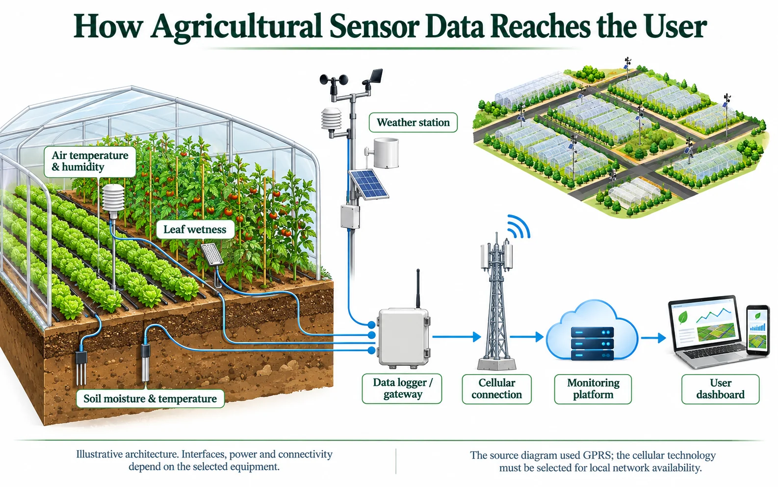 Agricultural sensors connected through a data logger and cellular network to a monitoring platform