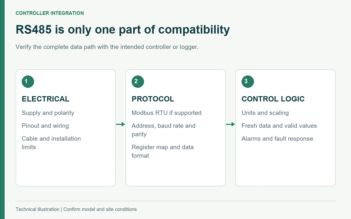 Three checks for soil sensor integration: electrical connection, communication protocol and controller logic