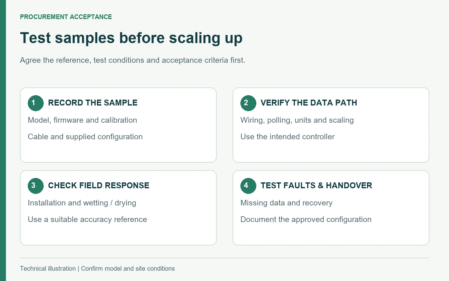 Four-stage soil sensor sample test: configuration records, data path, field response and fault handling