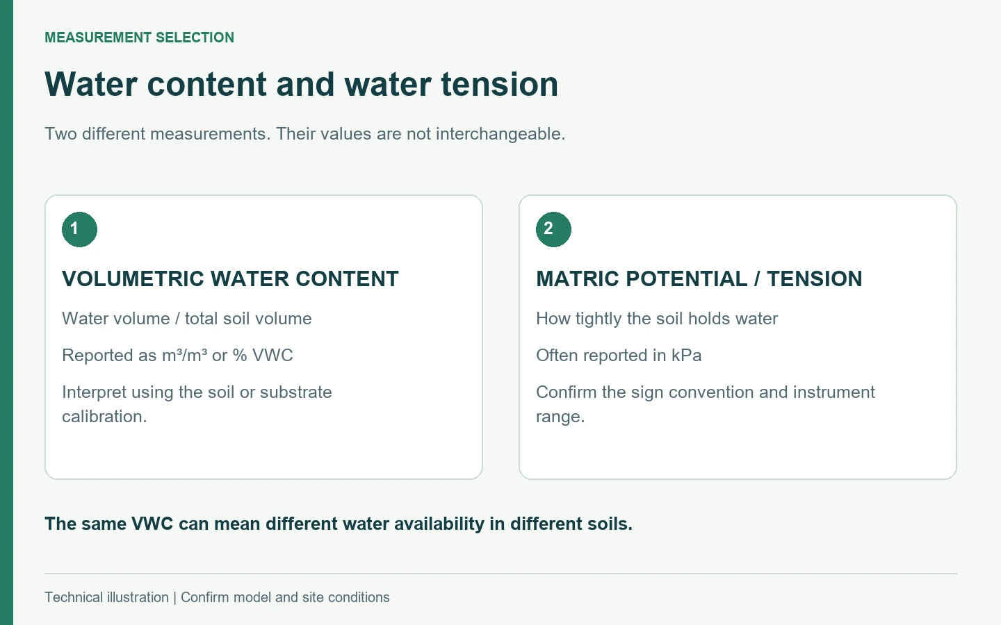 Comparison of volumetric water content and soil water tension for sensor selection