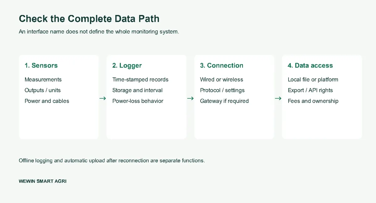 Weather station data path from sensors through logger and connection to data access